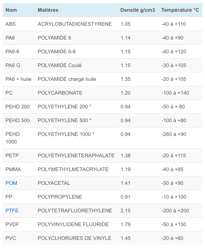 Fiche technique EasyPlast des principales matières plastiques - tableau 1