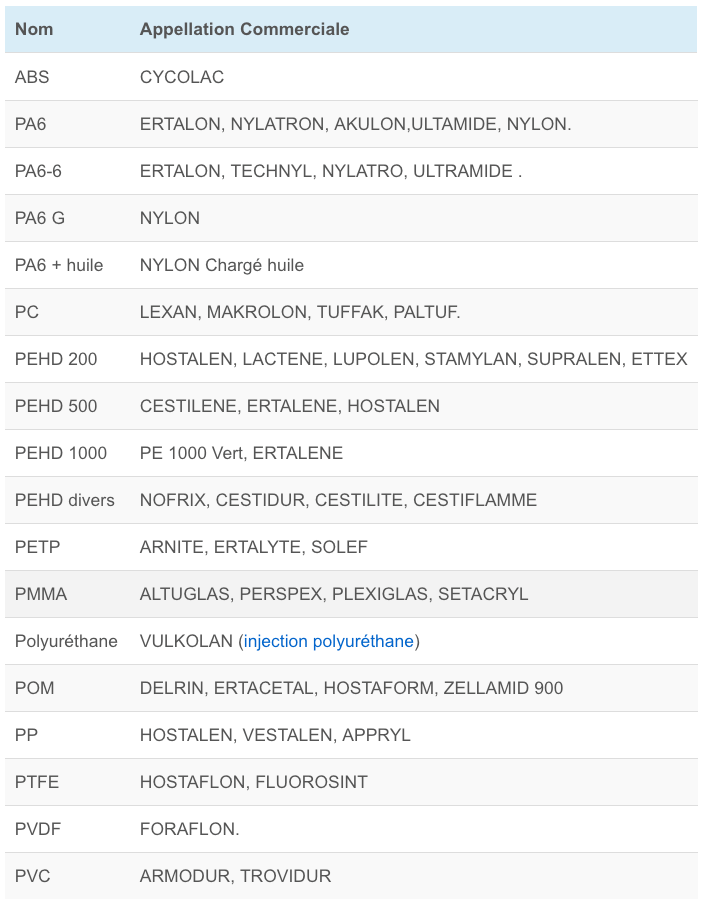 Fiche technique EasyPlast des principales matières plastiques - tableau 2